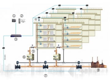 Sistema de Gestión de Consumos de Calefacción, Medición Industrial
