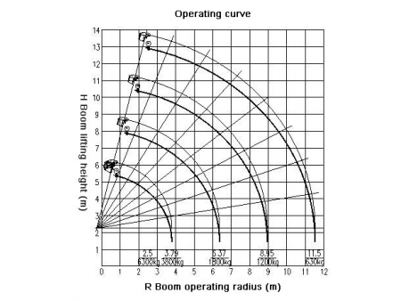 Grúa sobre camión de brazo recto  SQ6.3