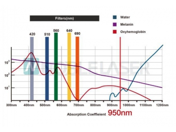 Tratamientos Estéticos con Luz Pulsada Intensa IPL, Aparatos con IPL