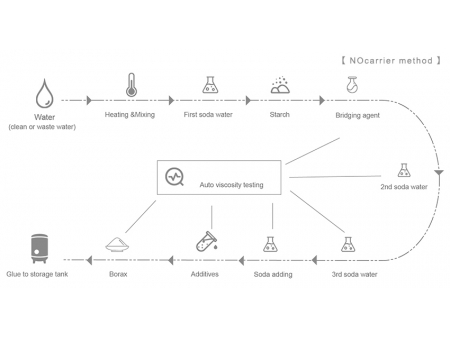 Sistema automático de fabricación de pegamento