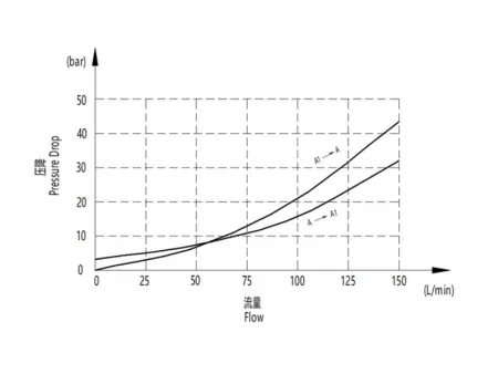 EPV Válvula contrabalance doble MCBS, montada en brida