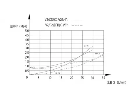 Válvula check piloteada única MPCA